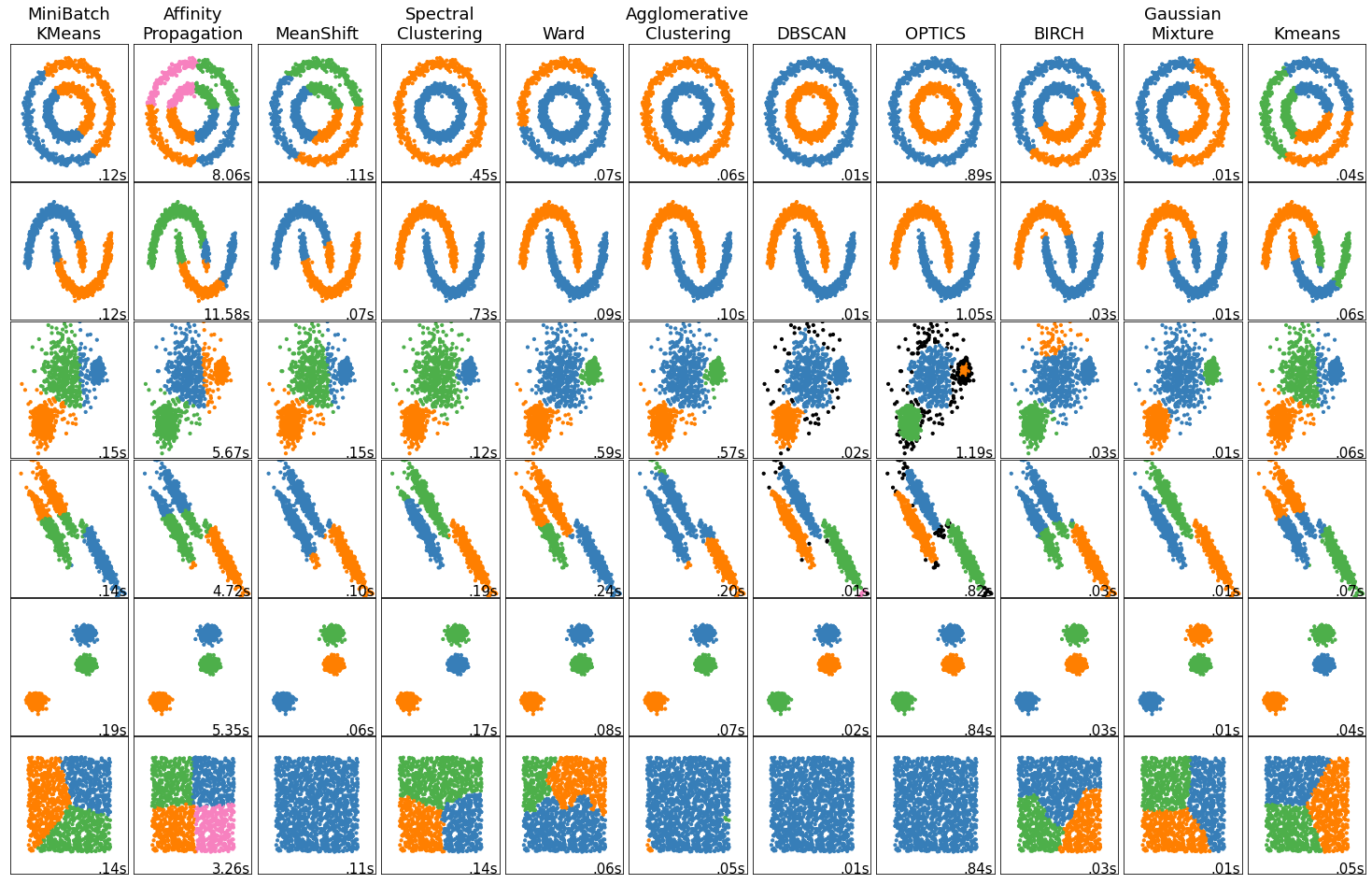 Clustering algorithms visualization