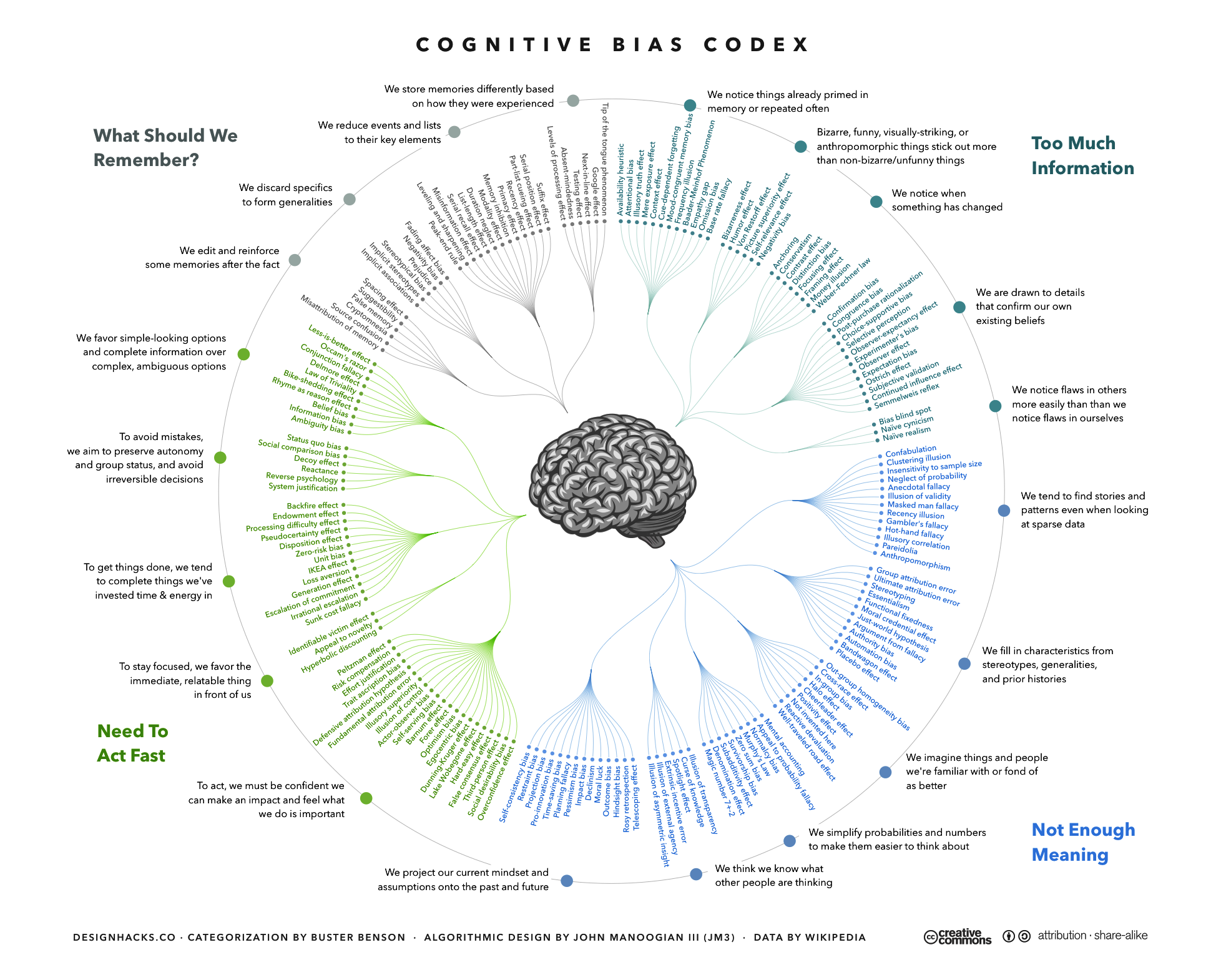 Cognitive Biases and Heuristics