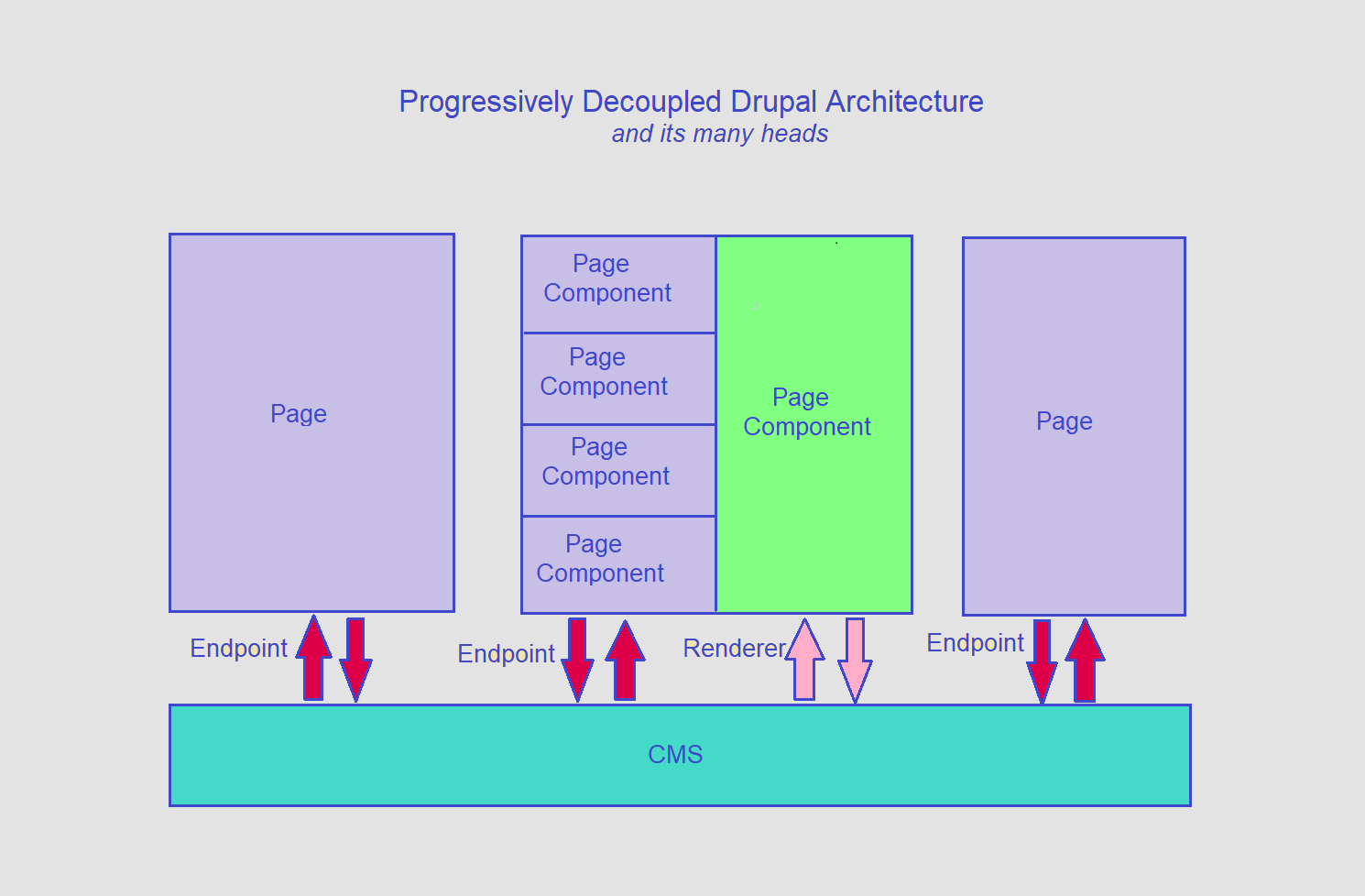 Decoupled Drupal architecture examples