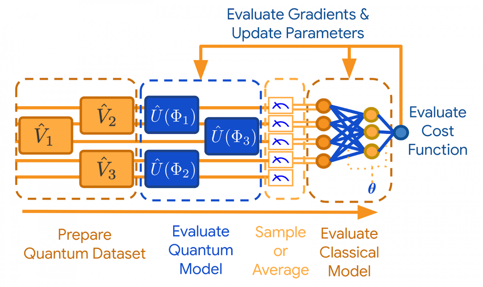 Deep Learning and Quantum Computing Integration