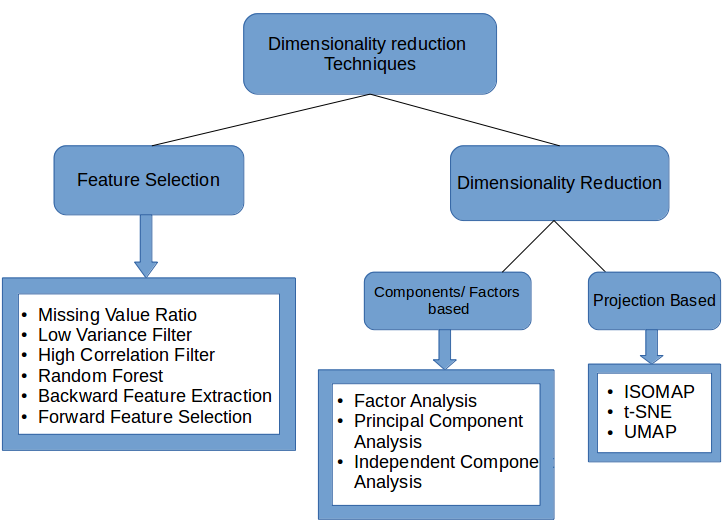 Dimensionality reduction techniques