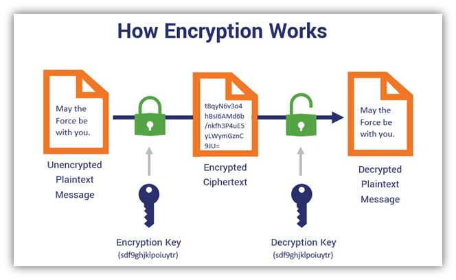Encryption process diagram