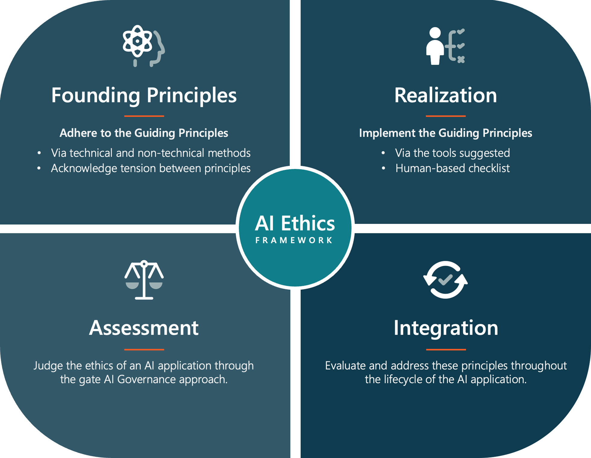 Ethical AI considerations