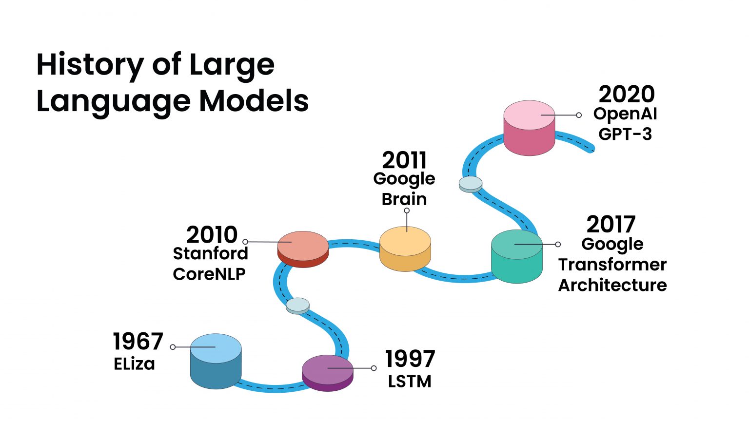 Evolution of Large Language Models