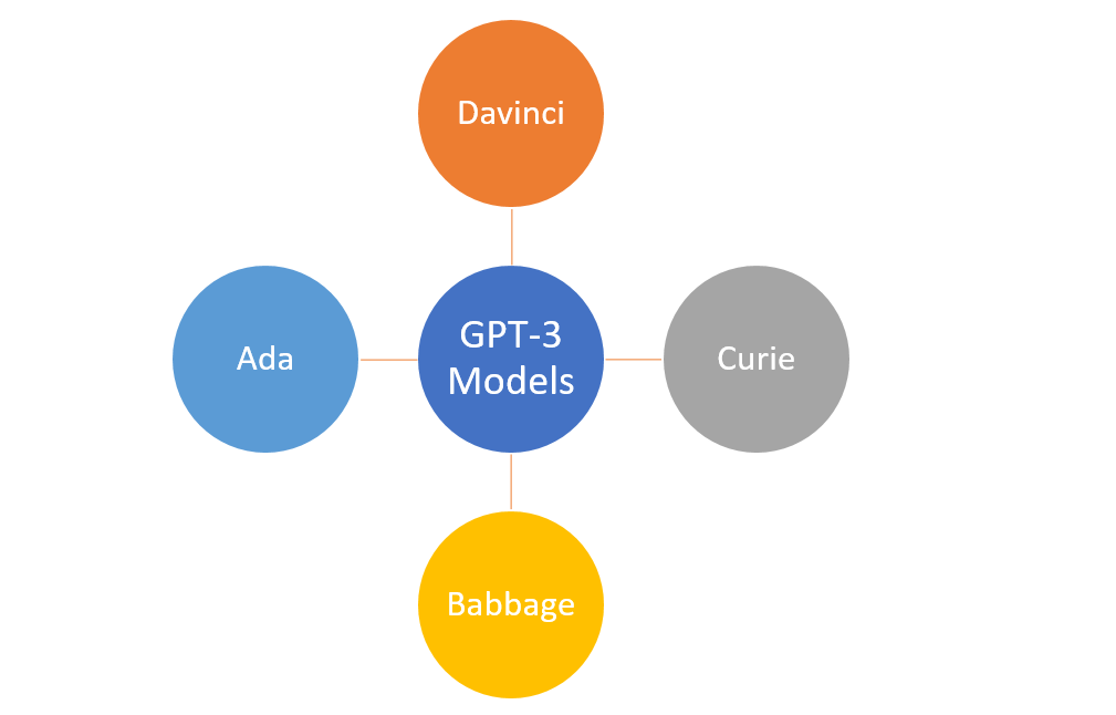 GPT-3 examples