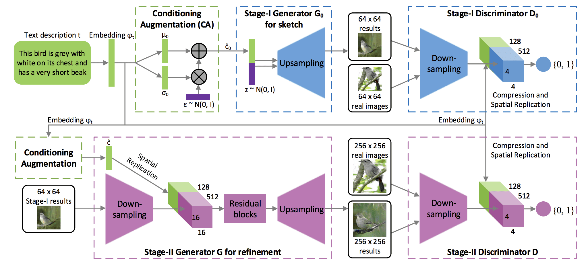 Generative Adversarial Network architecture