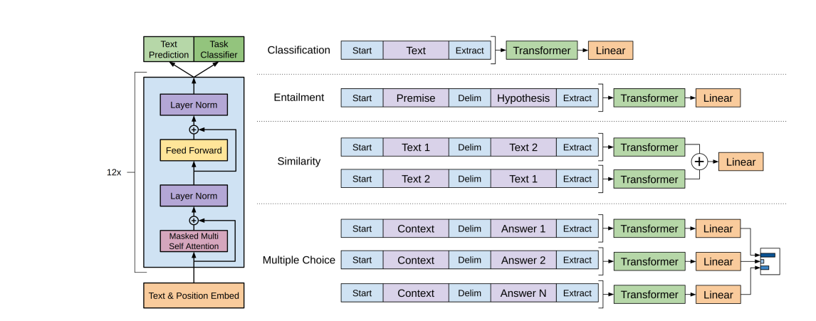 Generative Pretrained Transformer (GPT) examples