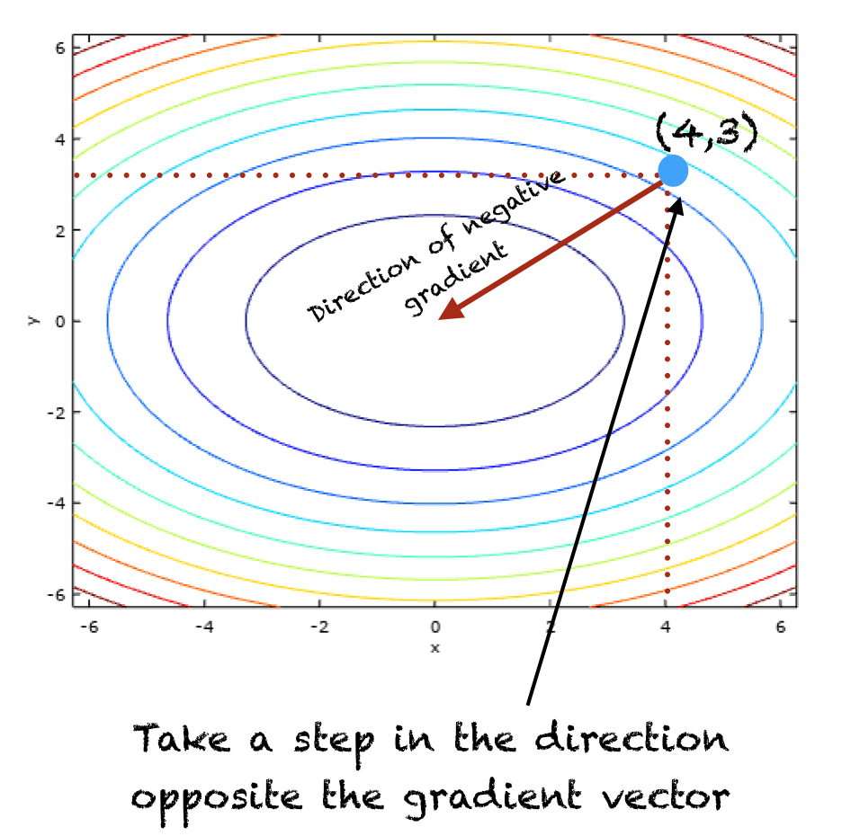 Gradient Descent example in machine learning