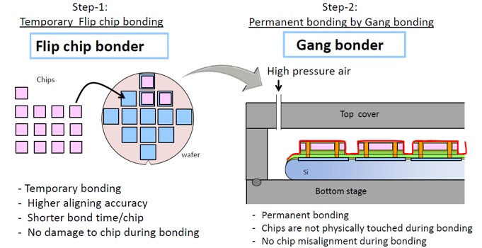 HBM memory chips assembly line