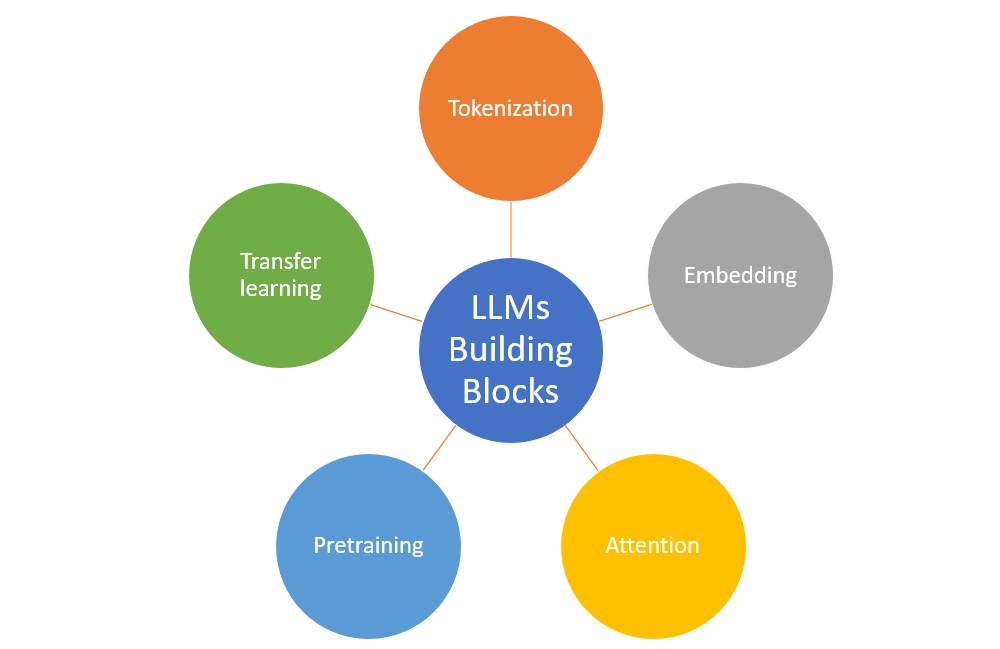 Large Language Model examples