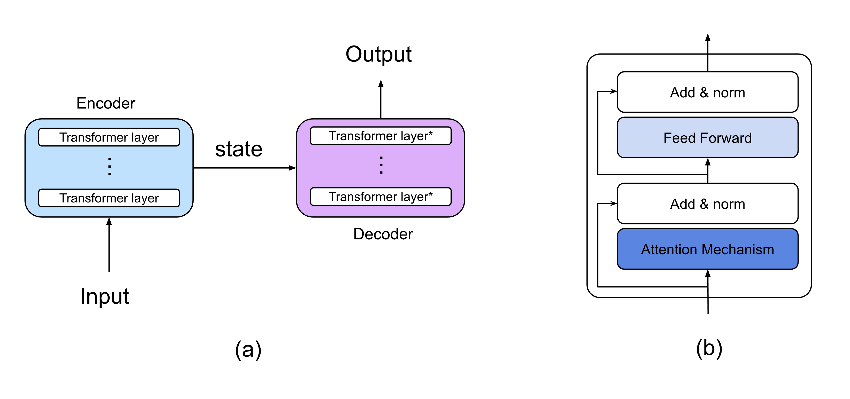 Large Language Model training architecture