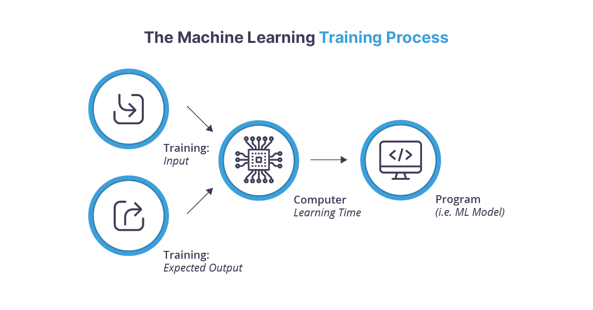 Machine Learning model training process
