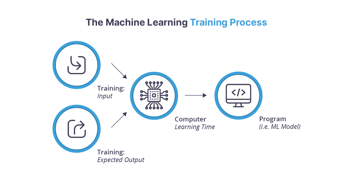 Machine learning model training process