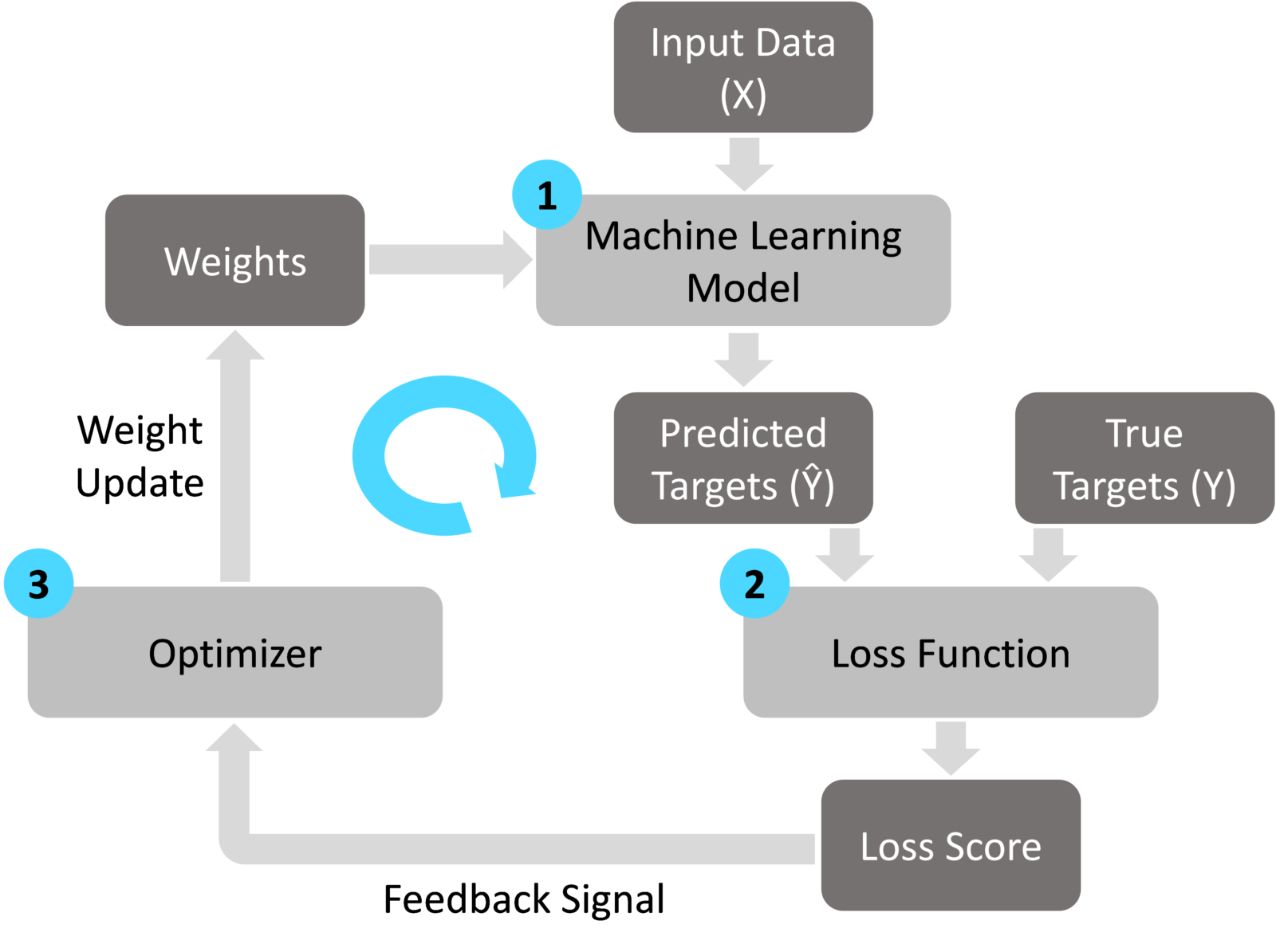 Machine learning model training process