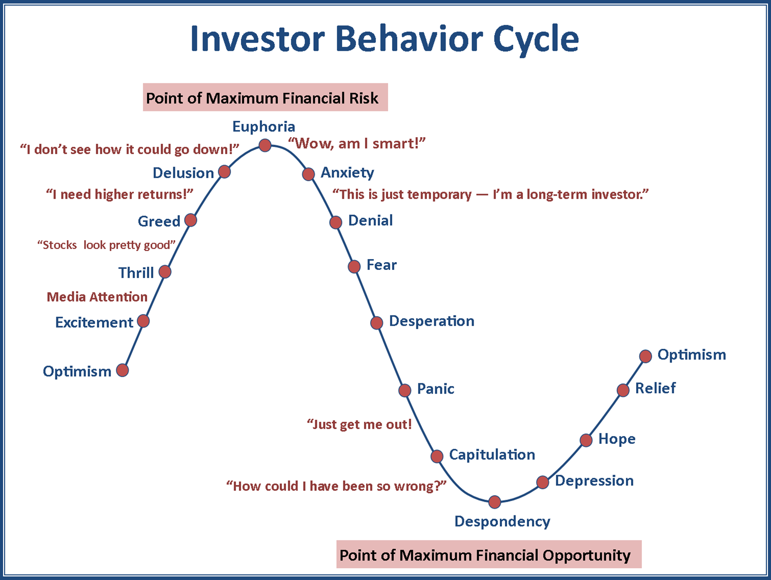 Market trends and investor behaviors