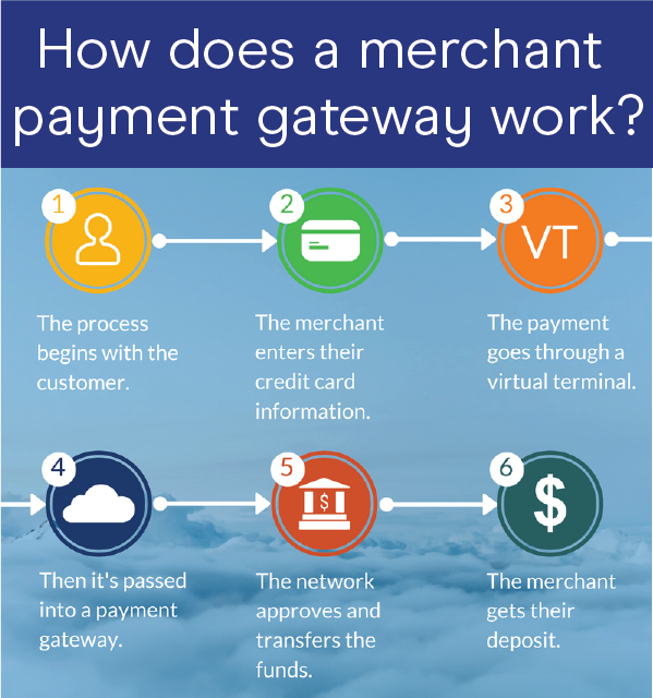 Merchant processing payment