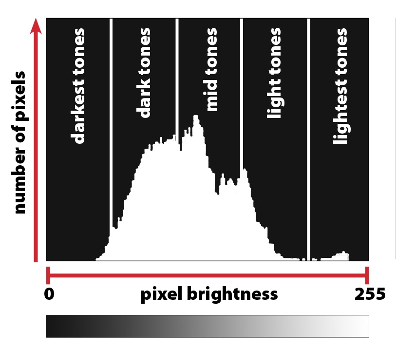 Modern camera histogram display