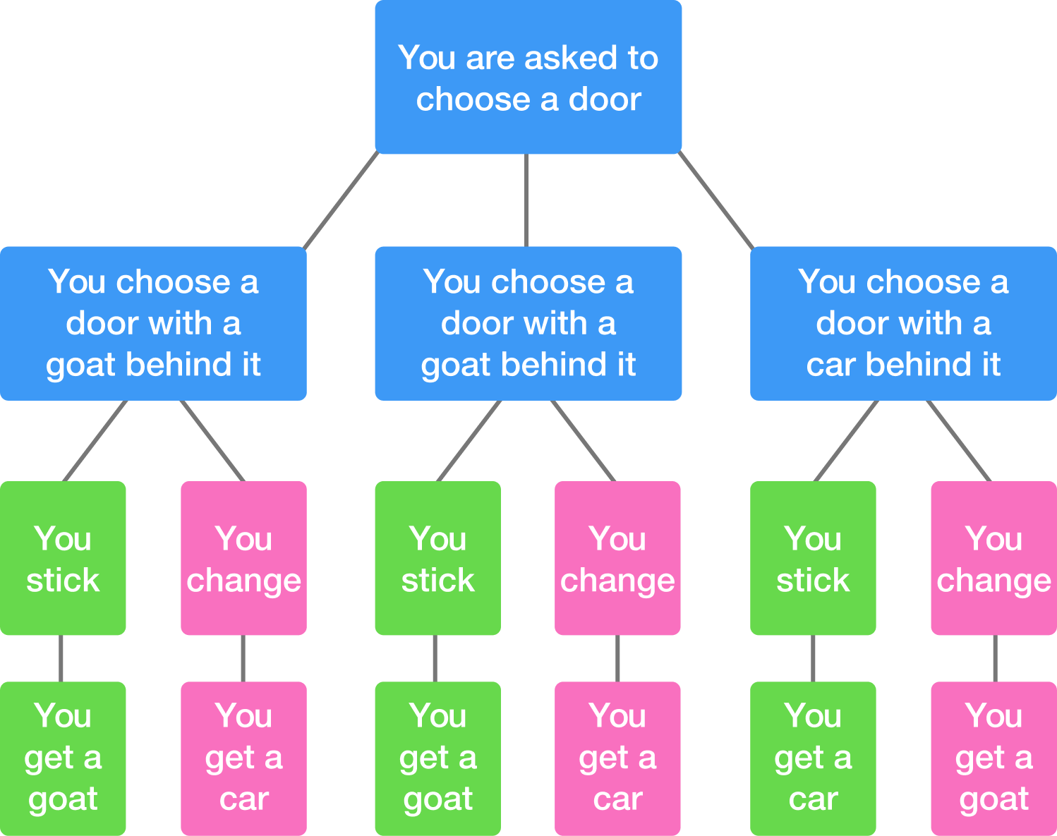 Monty Hall Problem Illustration