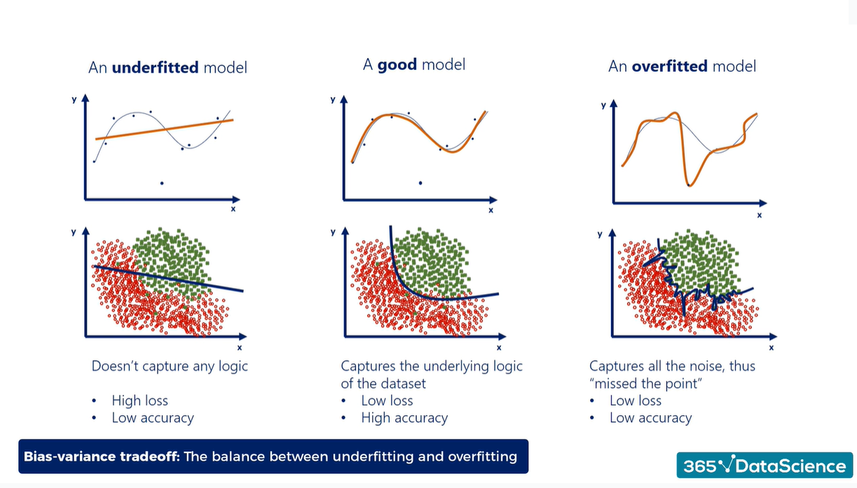 Overfitting vs Underfitting Visualization