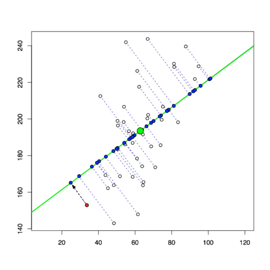 Principal Component Analysis visualization