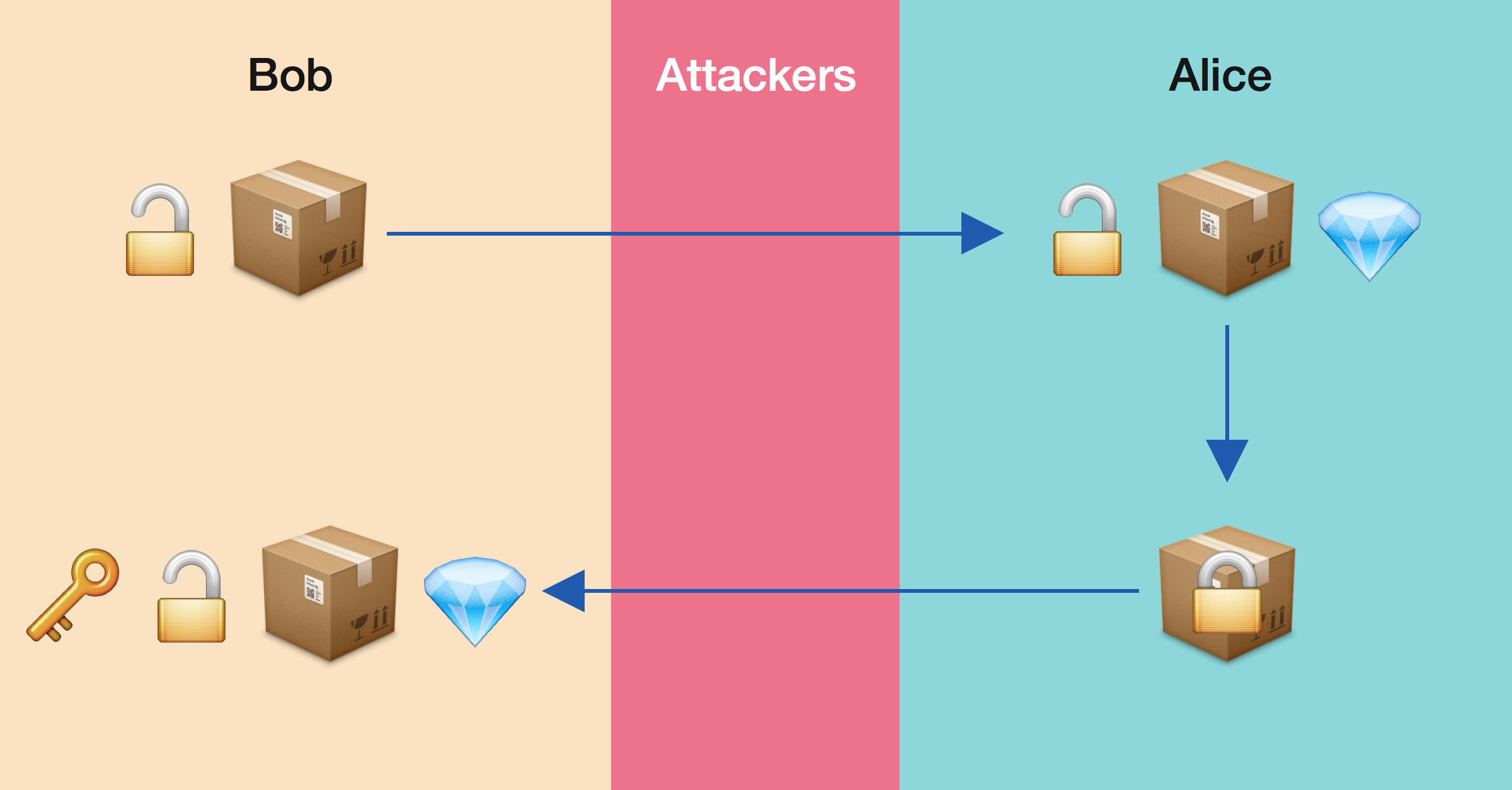 RSA encryption process