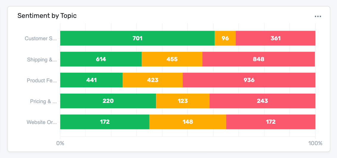 Sentiment analysis visual representation