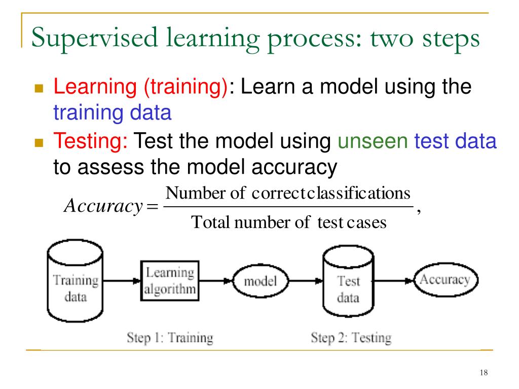 Supervised Learning Process