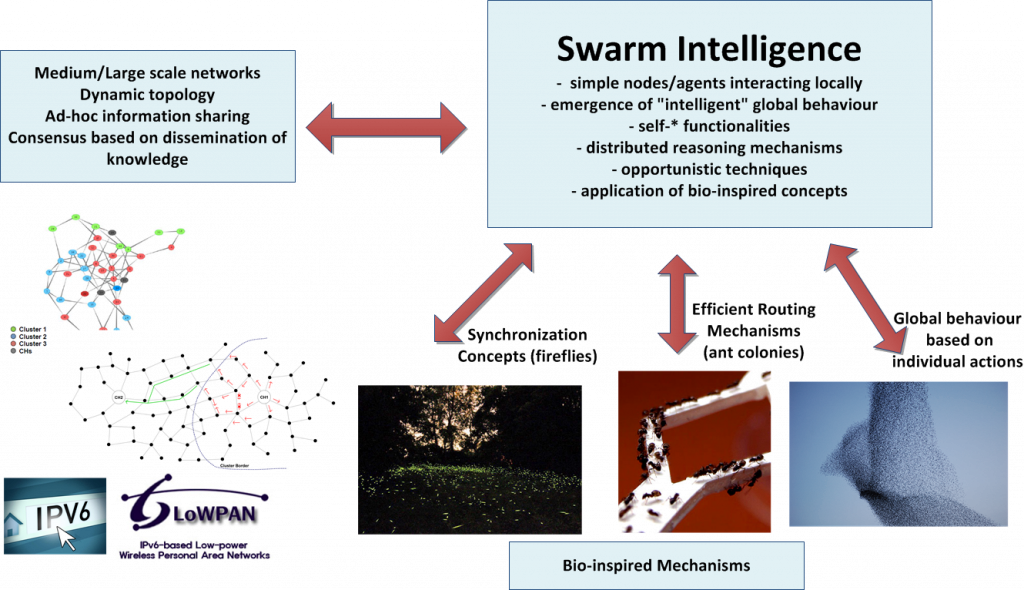 Swarm Intelligence-based predictive analytics example