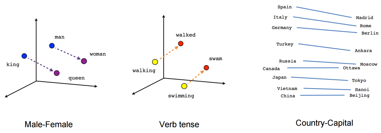 Word embeddings vector space