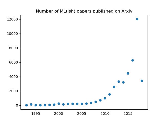 arXiv machine learning papers
