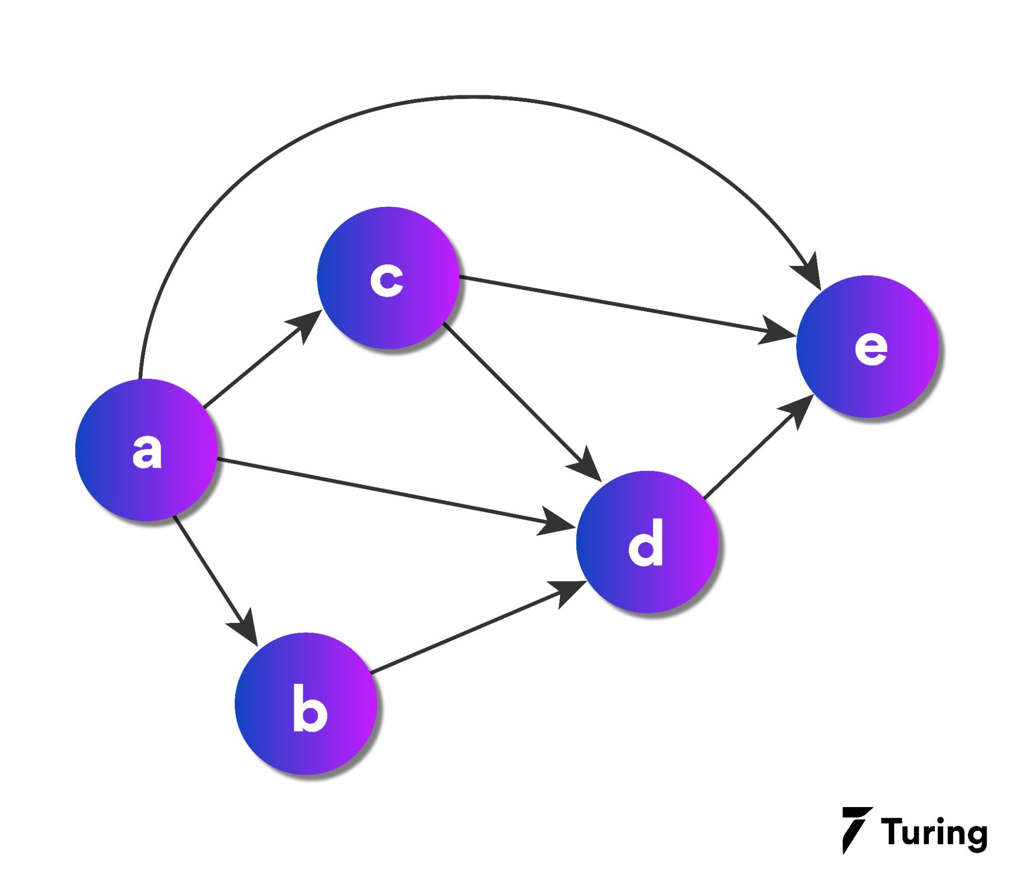 basic structure of Bayesian Networks