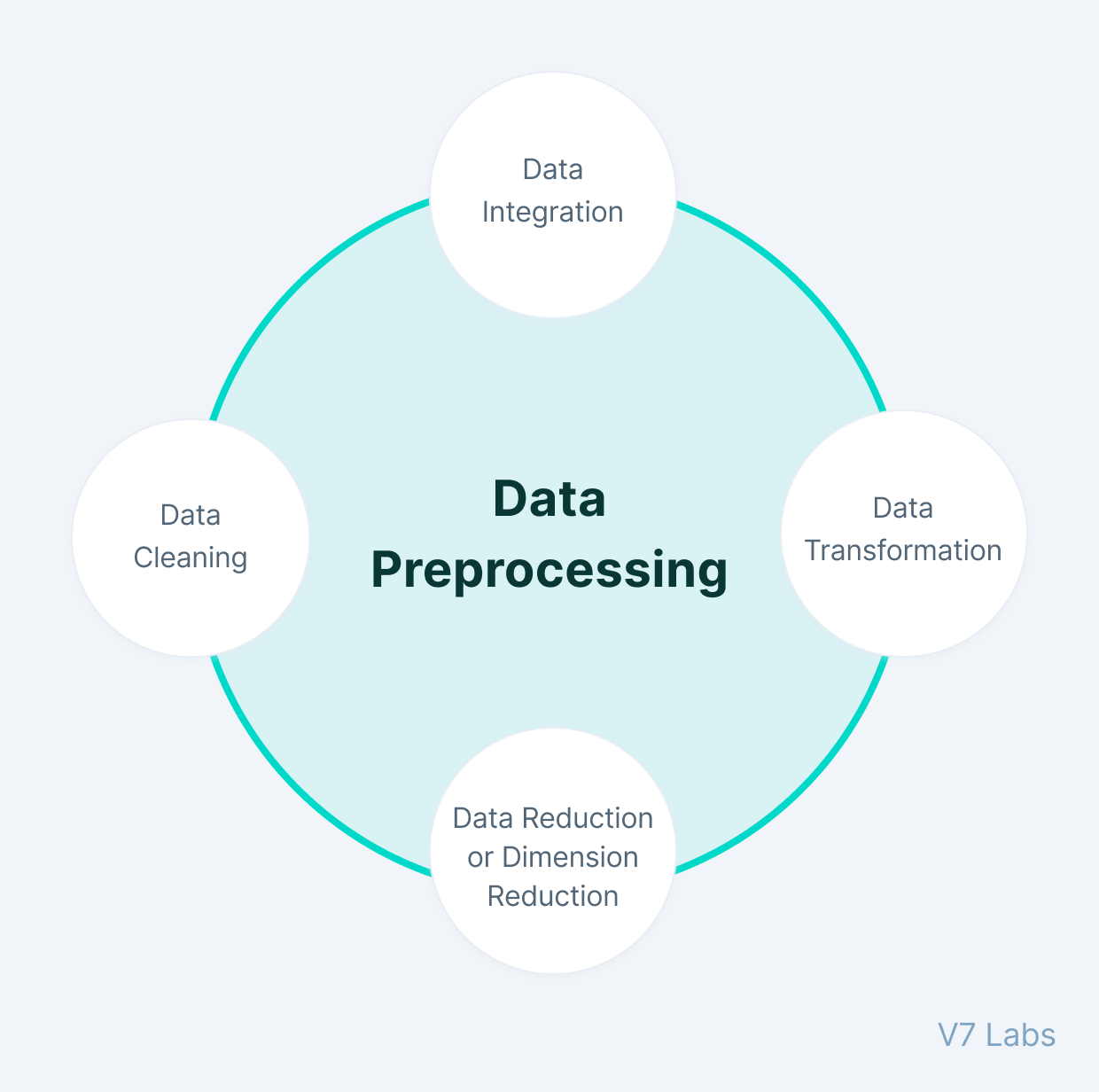 Data preprocessing in machine learning