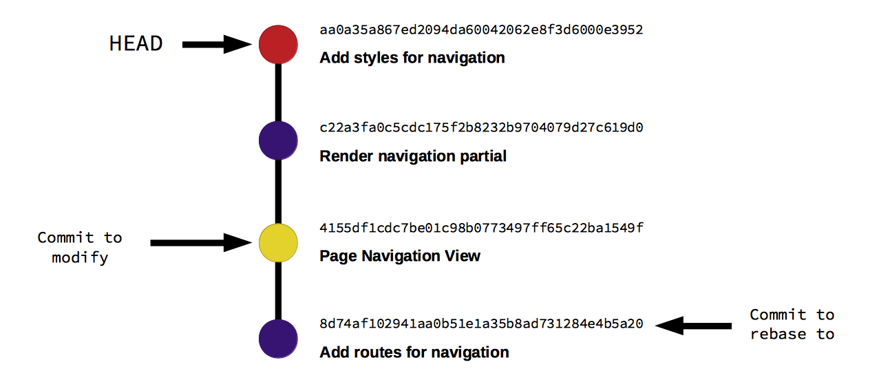 Git Commit History Examples