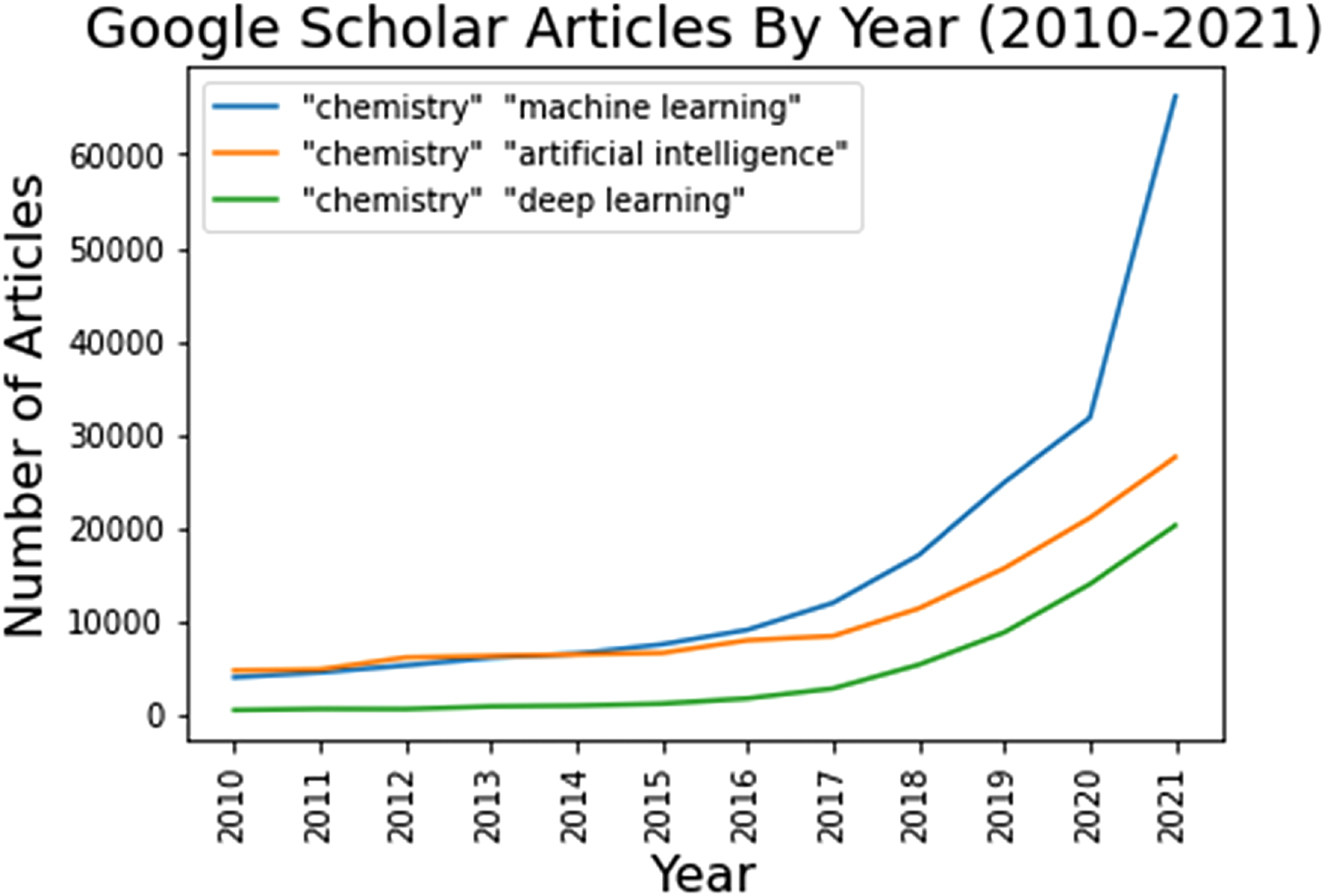 Machine Learning Algorithms in Chemistry