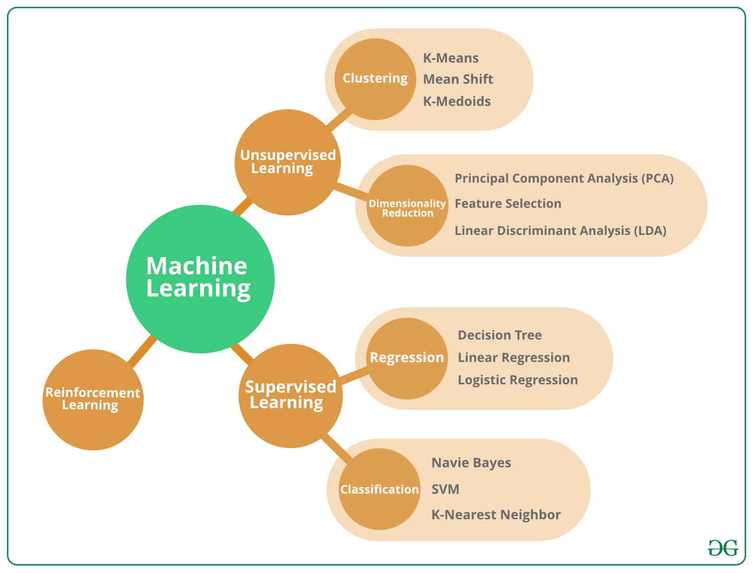 Machine Learning Algorithms