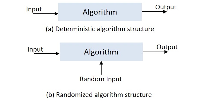 computer algorithms and randomness