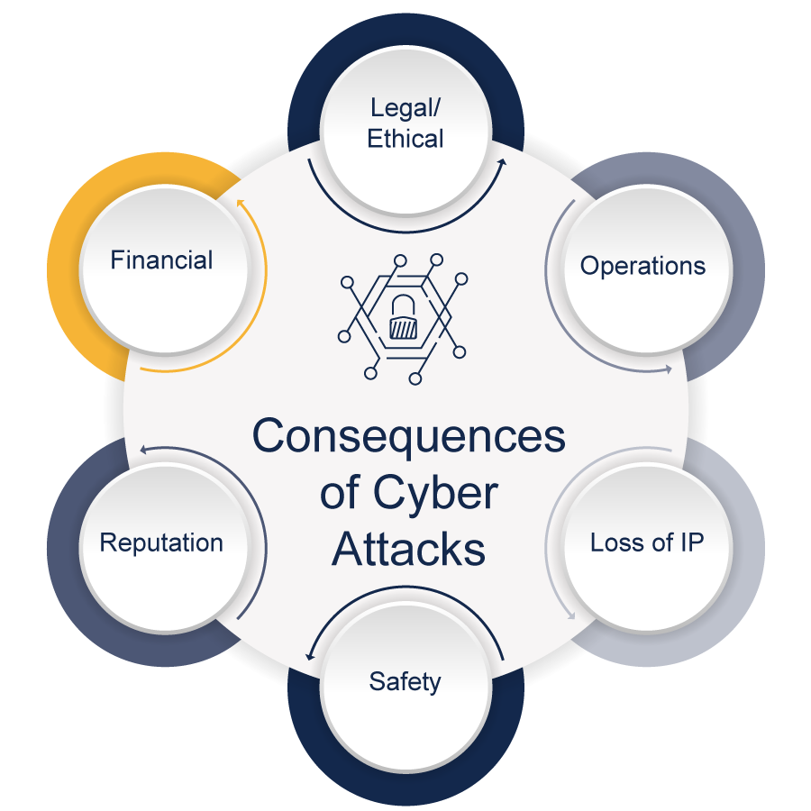 Cybersecurity measures in digital transformation