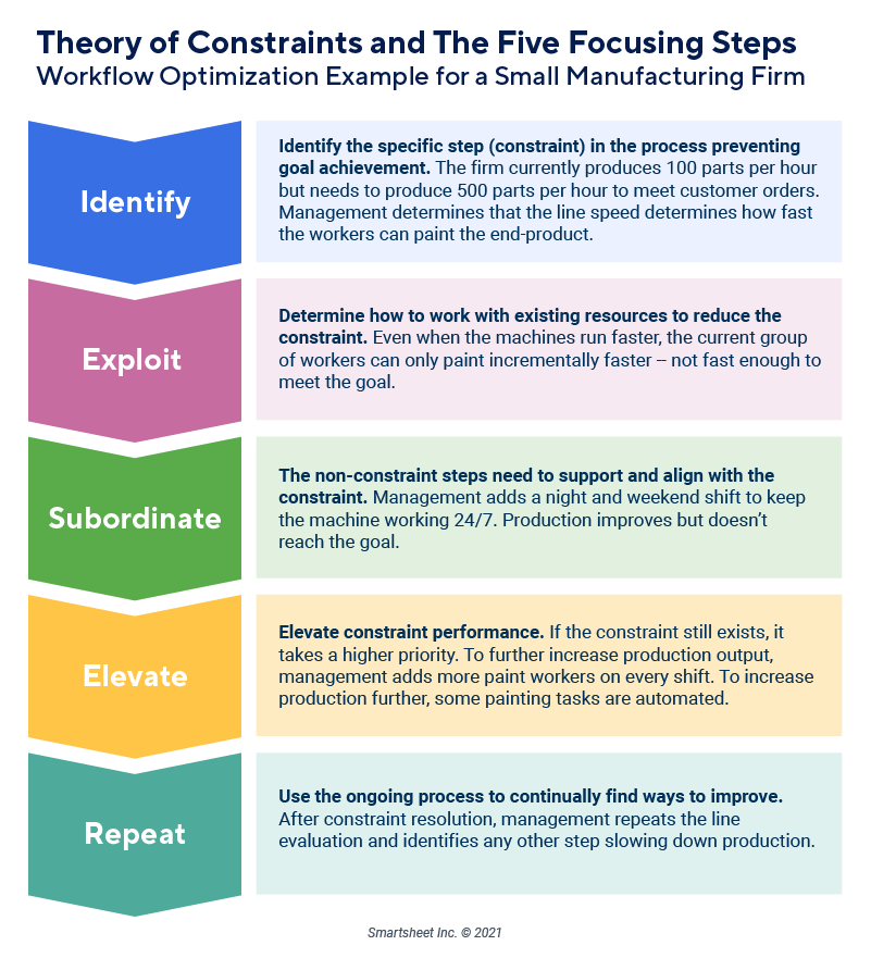 Workflow Optimization Flowchart