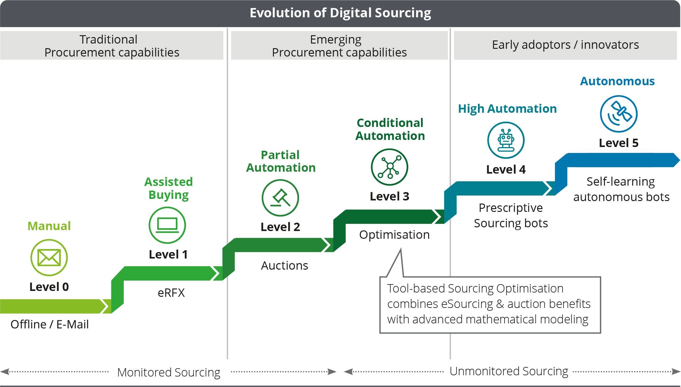 Digital transformation in procurement