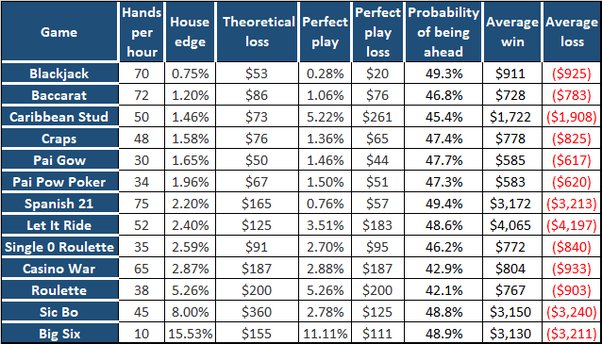 What casino game has the least house edge? - Quora